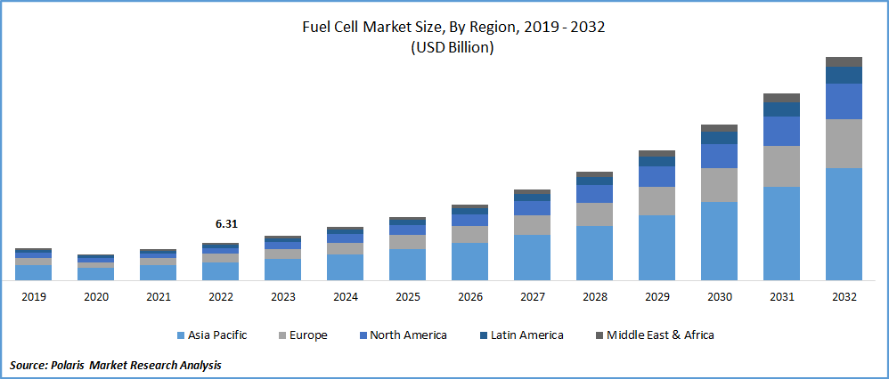 Fuel Cell Market Size